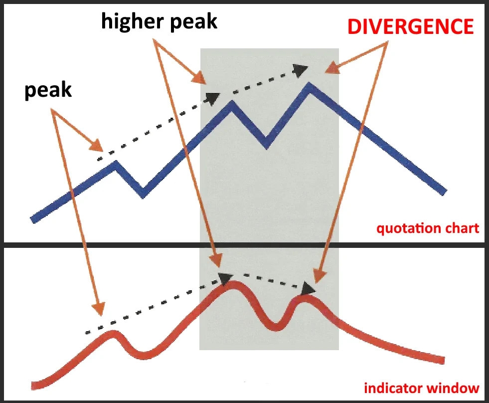 best divergence indicator 2