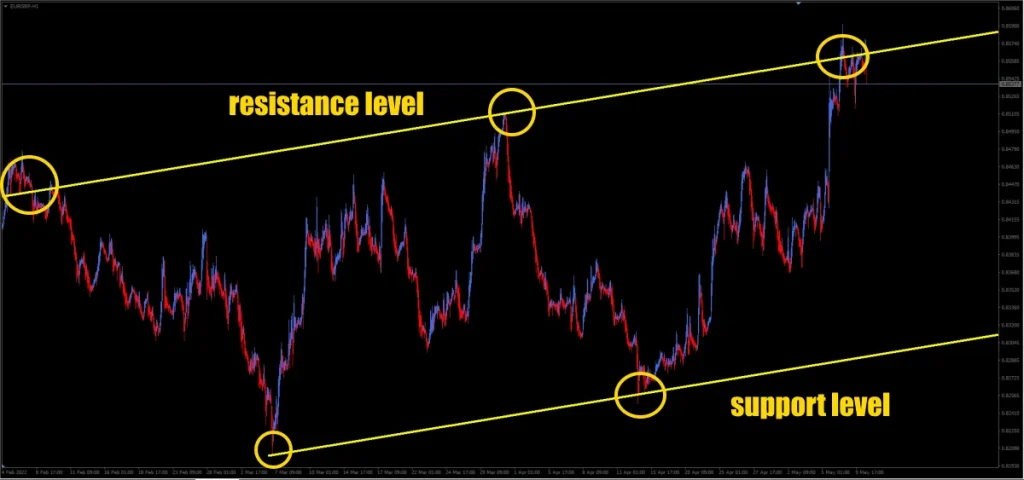 price channel trend line 2