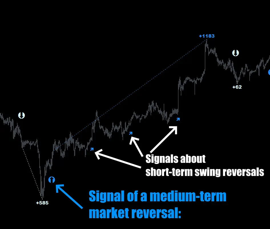 trading Signals about short-term swing reversals