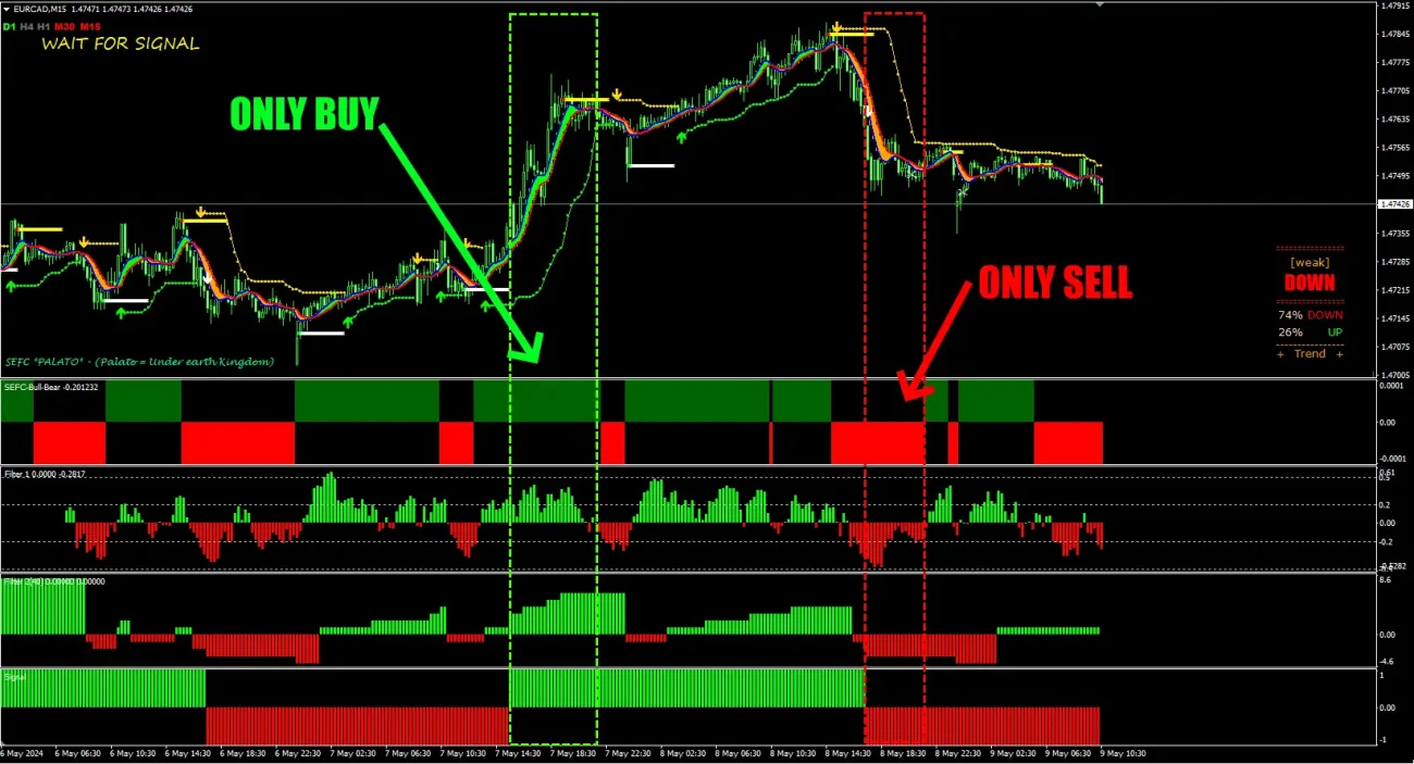 Trend Scalping strategy indicator MT4